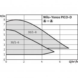 Циркуляционный насос WILO Yonos PICO-D 30/1-6