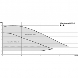 Циркуляционный насос WILO Yonos PICO-D 30/1-8