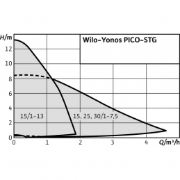 Циркуляционный насос WILO Yonos PICO-STG 15/1-13-130