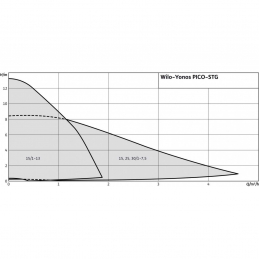 Циркуляционный насос WILO Yonos PICO-STG 15/1-7.5