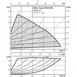 Циркуляционный насос WILO Yonos PICO-STG 15/1-7.5