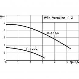 Циркуляционный насос с сухим ротором в исполнении Inline WILO VeroLine IP-Z 25/6 DM