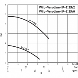 Циркуляционный насос с сухим ротором в исполнении Inline WILO VeroLine IP-Z 25/6 DM