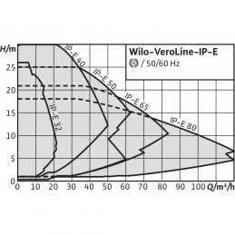 Циркуляционный насос с сухим ротором в исполнении Inline WILO VeroLine-IP-E 65/115-1,5/2