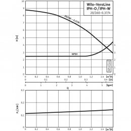 Циркуляционный насос с сухим ротором в исполнении Inline WILO VeroLine-IPH-O 20/160-0,37/4