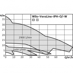 Циркуляционный насос с сухим ротором в исполнении Inline WILO VeroLine-IPH-W 65/110-2,2/2