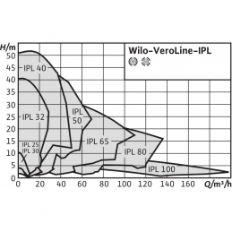 Циркуляционный насос с сухим ротором в исполнении Inline WILO VeroLine-IPL 32/165-3/2