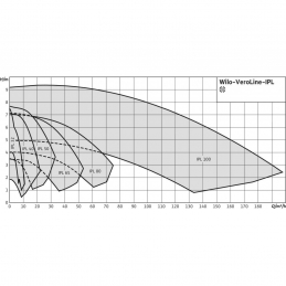 Циркуляционный насос с сухим ротором в исполнении Inline WILO VeroLine-IPL 65/145-5,5/2