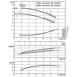 Циркуляционный насос с сухим ротором в исполнении Inline WILO VeroLine-IPL 32/165-3/2