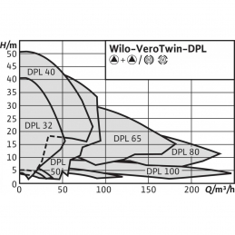 Циркуляционный насос с сухим ротором в исполнении Inline с фланцевым соединением WILO VeroTwin-DPL 65/145-5,5/2