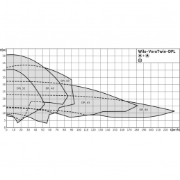 Циркуляционный насос с сухим ротором в исполнении Inline с фланцевым соединением WILO VeroTwin-DPL 80/145-5,5/2