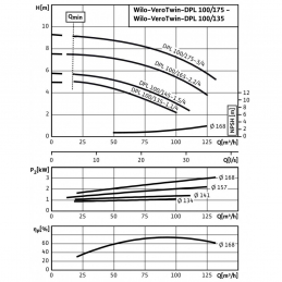 Циркуляционный насос с сухим ротором в исполнении Inline WILO VeroTwin-DPL 100/175-3/4