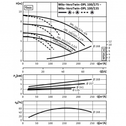Циркуляционный насос с сухим ротором в исполнении Inline WILO VeroTwin-DPL 100/175-3/4