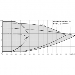 Циркуляционный насос с сухим ротором в исполнении Inline с фланцевым соединением WILO CronoTwin-DL-E 125/220-7,5/4