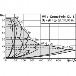 Циркуляционный насос с сухим ротором в исполнении Inline с фланцевым соединением WILO CronoTwin-DL-E 65/150-5,5/2