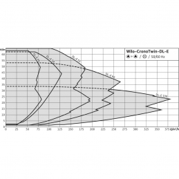 Циркуляционный насос с сухим ротором в исполнении Inline с фланцевым соединением WILO CronoTwin-DL-E 50/180-7,5/2-R1