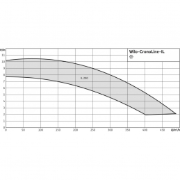 Циркуляционный насос с сухим ротором в исполнении Inline с фланцевым соединением WILO CronoLine-IL 250/480-200/4