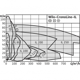 Циркуляционный насос с сухим ротором в исполнении Inline с фланцевым соединением WILO CronoLine-IL 65/150-5,5/2