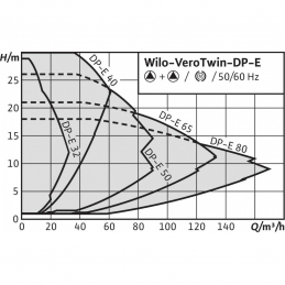Циркуляционный насос с сухим ротором в исполнении Inline с фланцевым соединением WILO VeroTwin-DP-E 50/140-3/2
