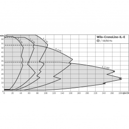 Циркуляционный насос с сухим ротором в исполнении Inline с фланцевым соединением WILO CronoLine-IL-E 200/250-18,5/4-R1