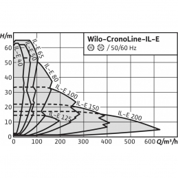 Циркуляционный насос с сухим ротором в исполнении Inline с фланцевым соединением WILO CronoLine-IL-E 65/150-5,5/2-R1