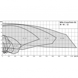 Циркуляционный насос с сухим ротором в исполнении Inline с фланцевым соединением WILO CronoTwin-DL 125/220-7,5/4