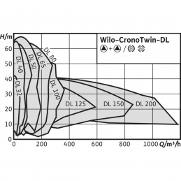 Циркуляционный насос с сухим ротором в исполнении Inline с фланцевым соединением WILO CronoTwin-DL 65/160-7,5/2