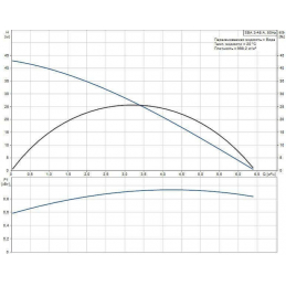 Насос погружной для колодцев Grundfos SBA 3-45 A