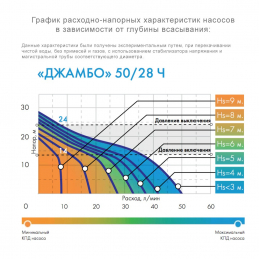 Насосная станция Джилекс Джамбо 50/28 Ч-18