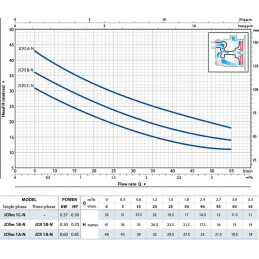 Насос поверхностный центробежный Pedrollo JCRm 1A