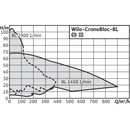 Блочный насос WILO CronoBloc-BL 32/150-0,37/4