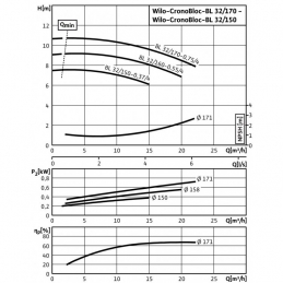 Блочный насос WILO CronoBloc-BL 32/150-0,37/4